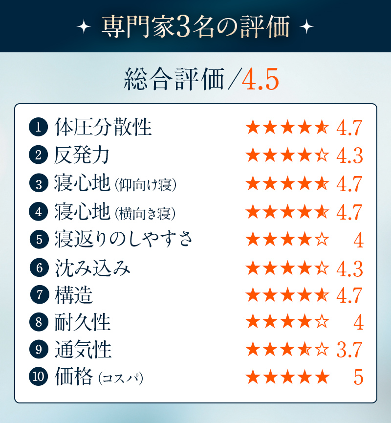 専門家3名の評価 総合評価/4.5