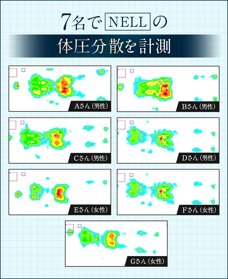 7名でNELLの体圧分散を計測