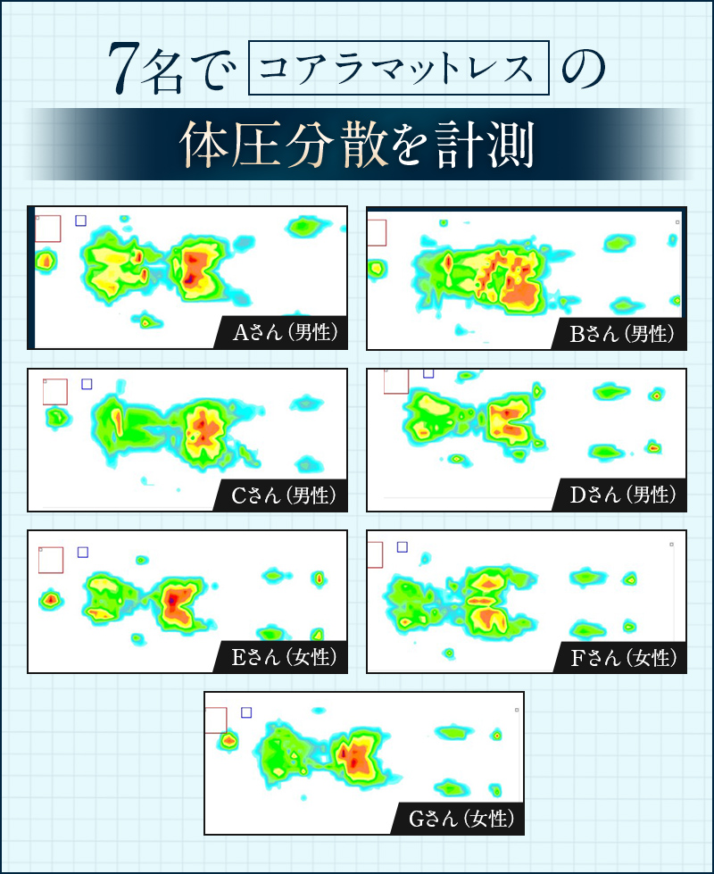 7名でコアラマットレスの体圧分散を計測