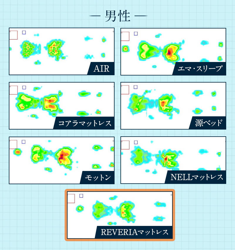 7つの商品の体圧分散の画像（男性）