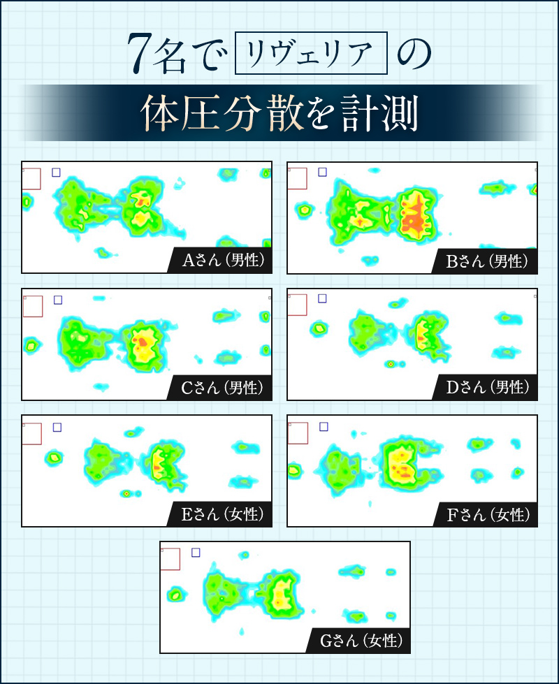 7名でリヴェリアの体圧分散を計測