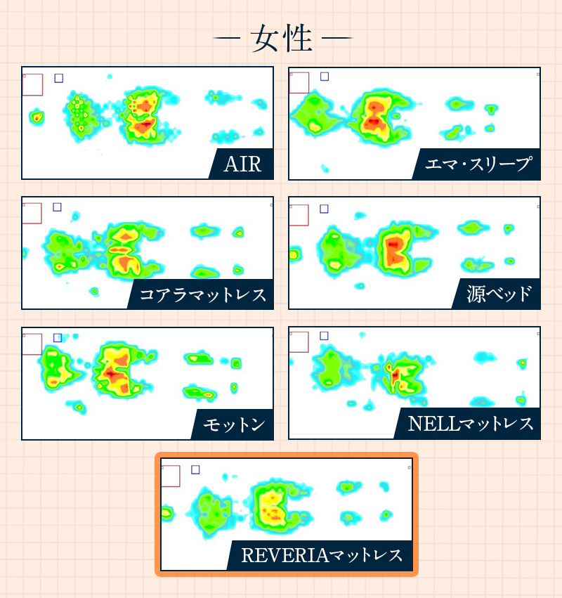 7つの商品の体圧分散の画像（女性）