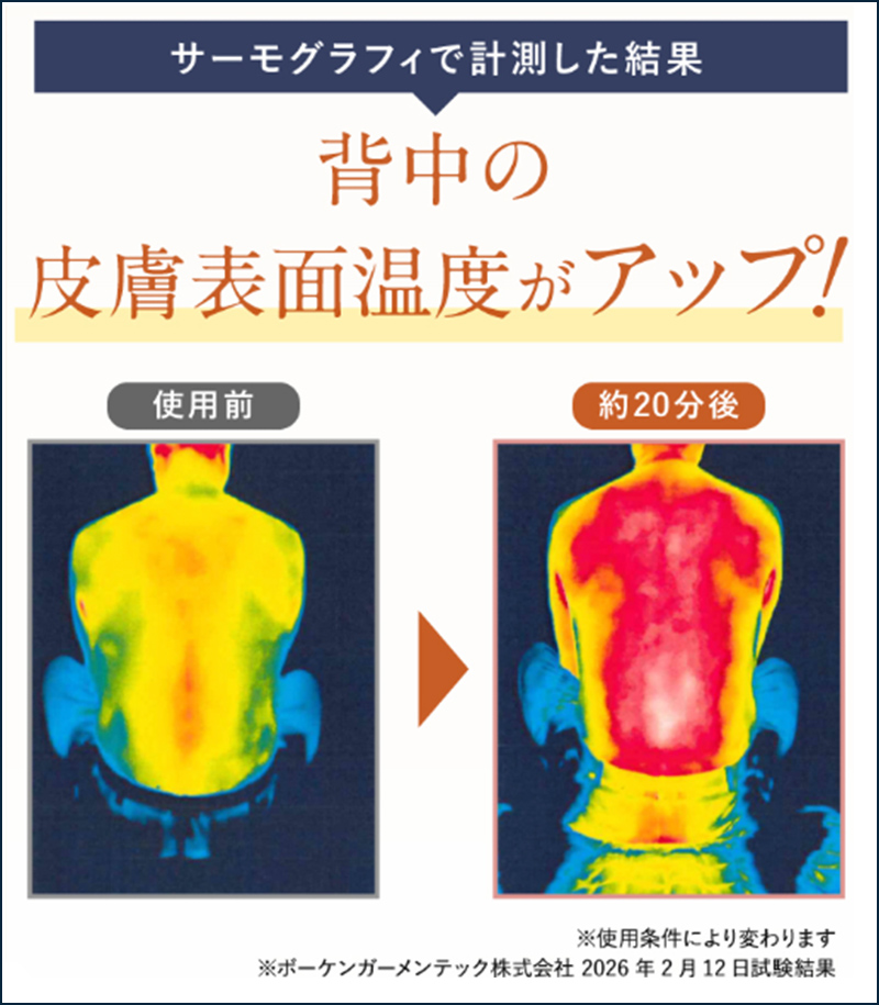 サーモグラフィで計測した結果 背中の皮膚表面温度がアップ！
