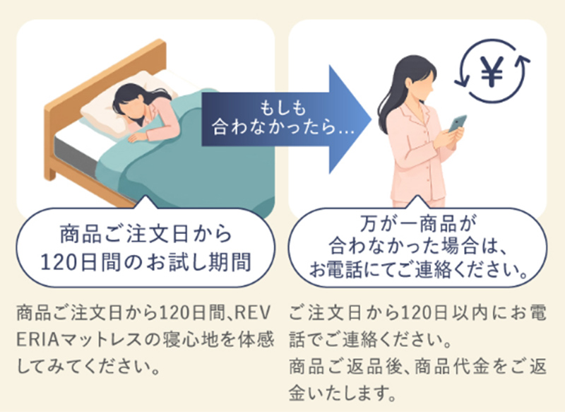 商品ご注文日から120日間のお試し期間,万が一商品が合わなかった場合は、お電話にてご連絡ください。